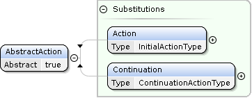 AbstractAction